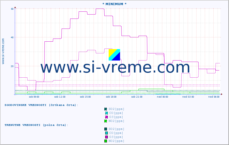 POVPREČJE :: * MINIMUM * :: SO2 | CO | O3 | NO2 :: zadnji dan / 5 minut.