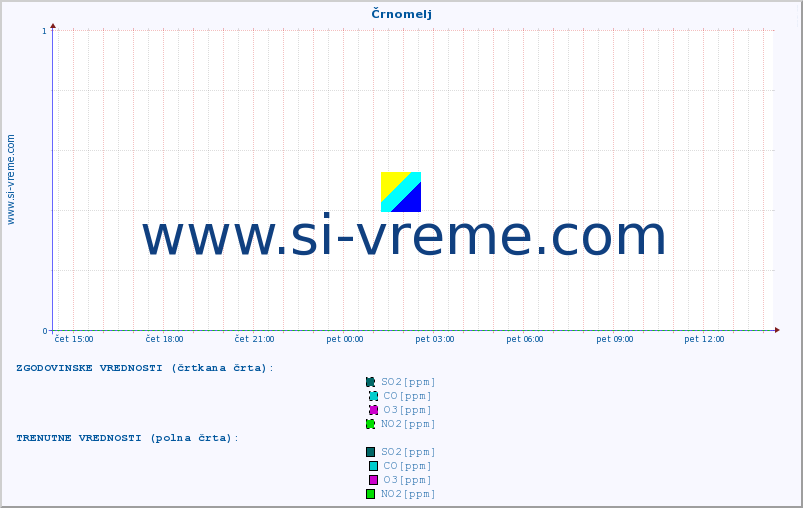 POVPREČJE :: Črnomelj :: SO2 | CO | O3 | NO2 :: zadnji dan / 5 minut.