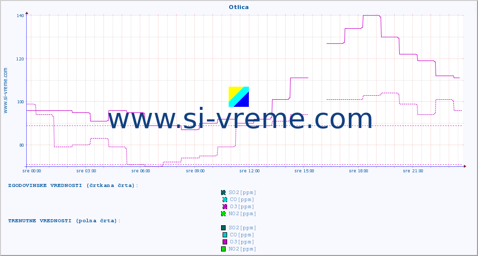 POVPREČJE :: Otlica :: SO2 | CO | O3 | NO2 :: zadnji dan / 5 minut.