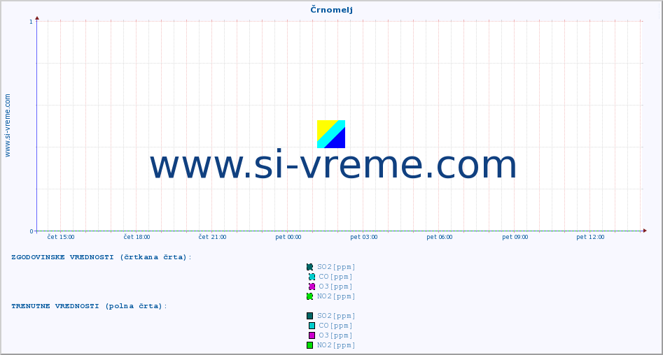 POVPREČJE :: Črnomelj :: SO2 | CO | O3 | NO2 :: zadnji dan / 5 minut.