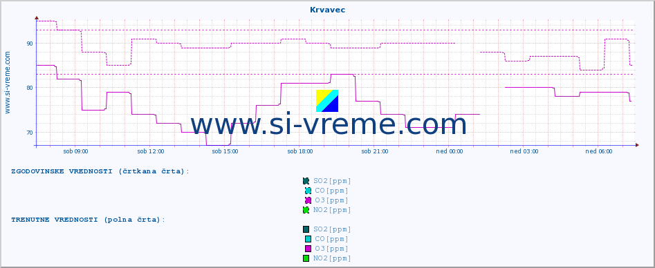 POVPREČJE :: Krvavec :: SO2 | CO | O3 | NO2 :: zadnji dan / 5 minut.