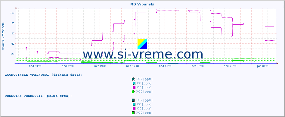 POVPREČJE :: MB Vrbanski :: SO2 | CO | O3 | NO2 :: zadnji dan / 5 minut.