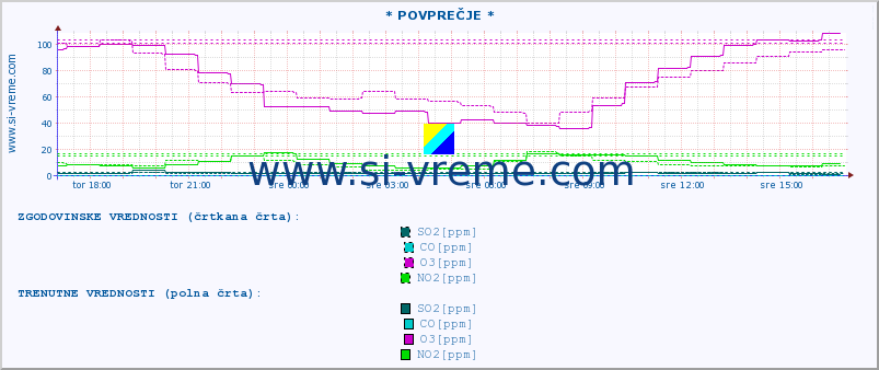 POVPREČJE :: * POVPREČJE * :: SO2 | CO | O3 | NO2 :: zadnji dan / 5 minut.