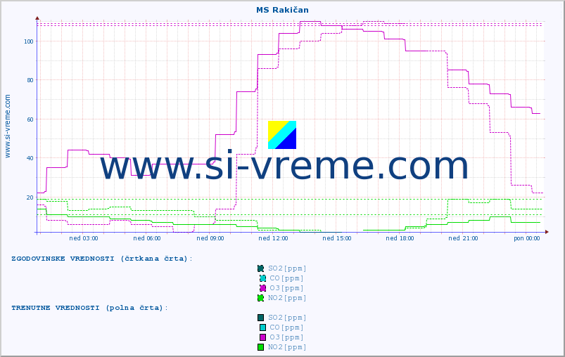 POVPREČJE :: MS Rakičan :: SO2 | CO | O3 | NO2 :: zadnji dan / 5 minut.