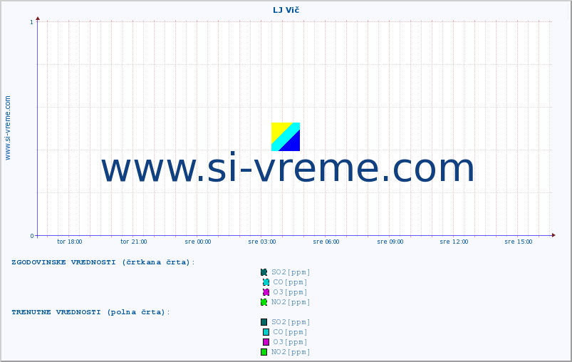 POVPREČJE :: LJ Vič :: SO2 | CO | O3 | NO2 :: zadnji dan / 5 minut.