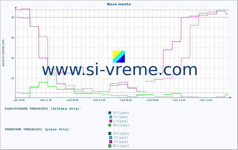 POVPREČJE :: Novo mesto :: SO2 | CO | O3 | NO2 :: zadnji dan / 5 minut.