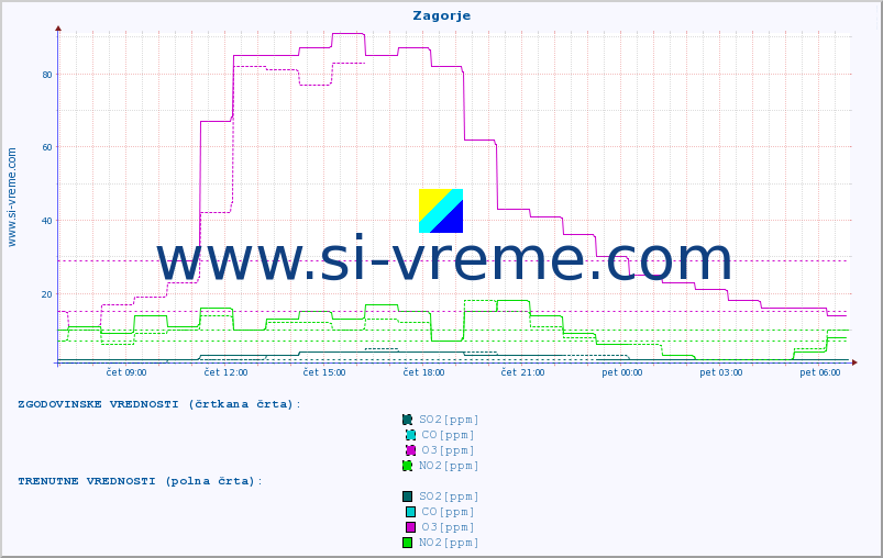 POVPREČJE :: Zagorje :: SO2 | CO | O3 | NO2 :: zadnji dan / 5 minut.