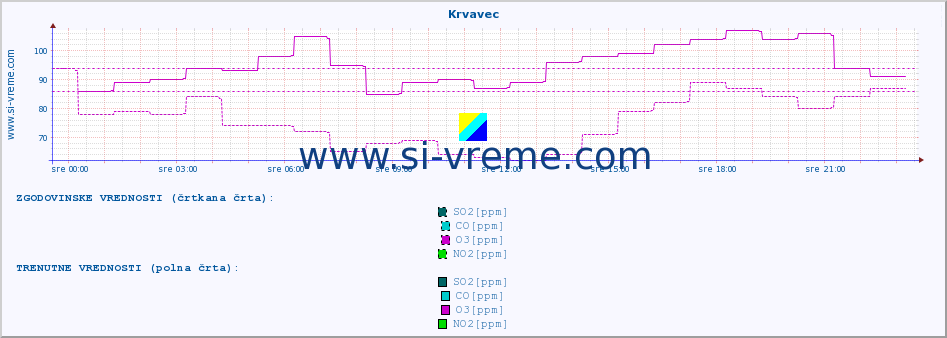 POVPREČJE :: Krvavec :: SO2 | CO | O3 | NO2 :: zadnji dan / 5 minut.