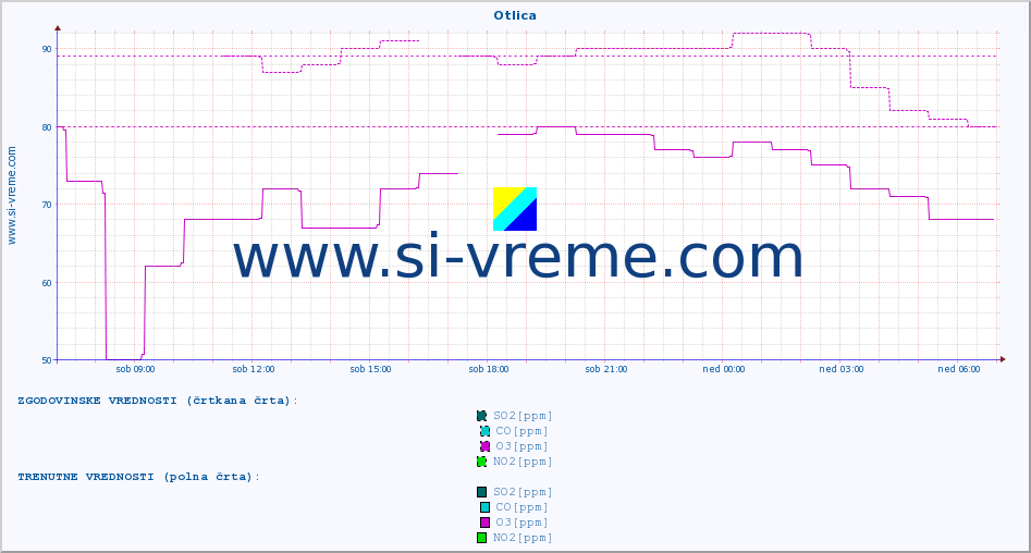 POVPREČJE :: Otlica :: SO2 | CO | O3 | NO2 :: zadnji dan / 5 minut.
