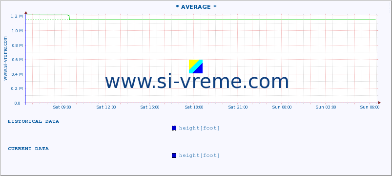  :: * AVERAGE * :: height |  |  :: last day / 5 minutes.