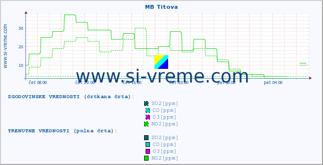 POVPREČJE :: MB Titova :: SO2 | CO | O3 | NO2 :: zadnji dan / 5 minut.