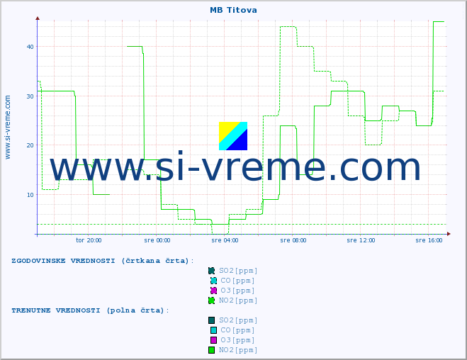 POVPREČJE :: MB Titova :: SO2 | CO | O3 | NO2 :: zadnji dan / 5 minut.