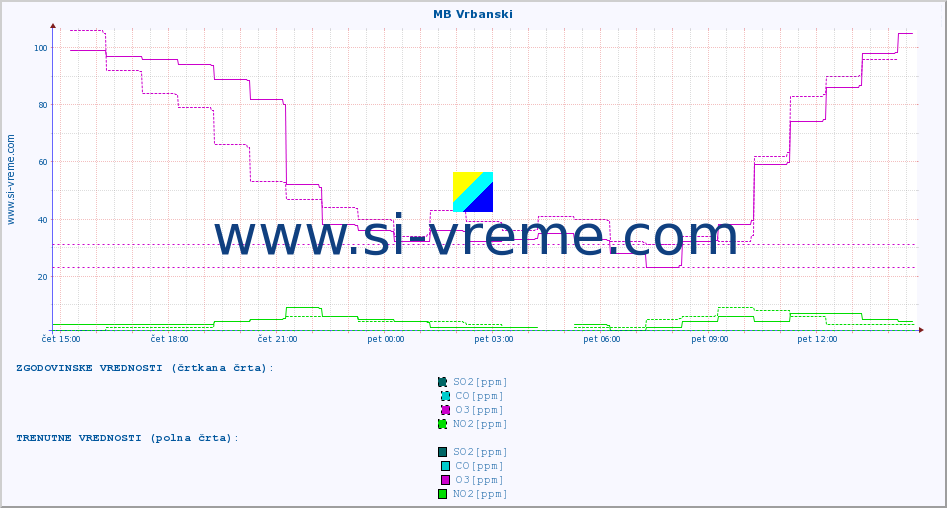 POVPREČJE :: MB Vrbanski :: SO2 | CO | O3 | NO2 :: zadnji dan / 5 minut.