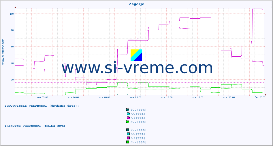 POVPREČJE :: Zagorje :: SO2 | CO | O3 | NO2 :: zadnji dan / 5 minut.