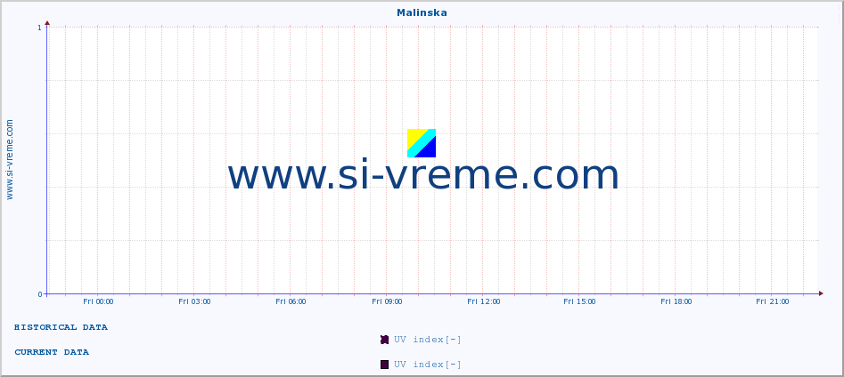  :: Malinska :: UV index :: last day / 5 minutes.