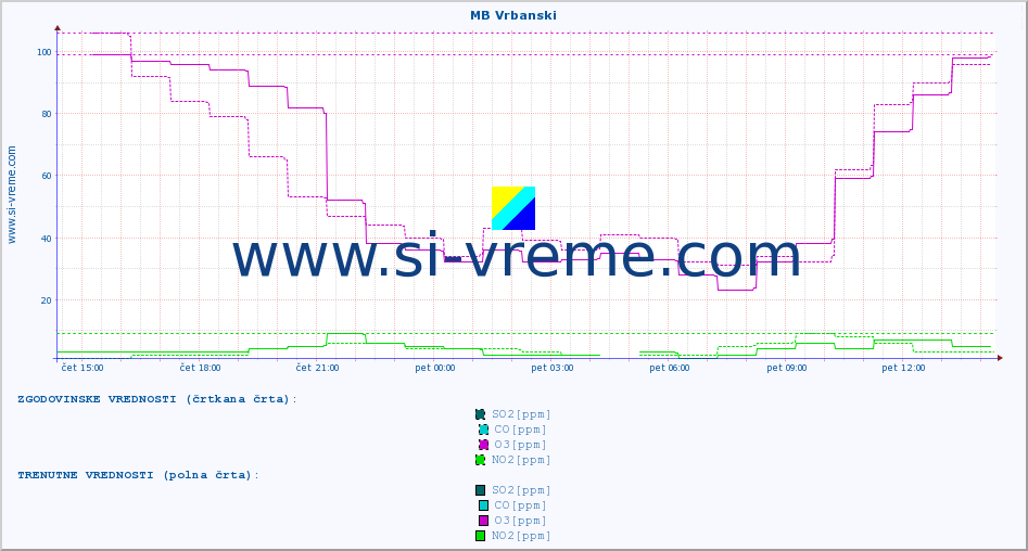 POVPREČJE :: MB Vrbanski :: SO2 | CO | O3 | NO2 :: zadnji dan / 5 minut.