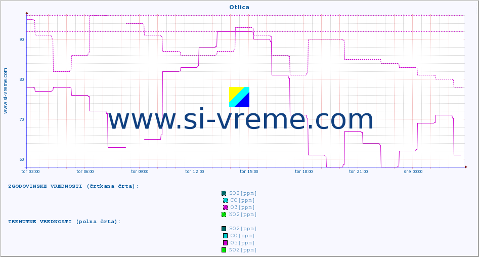 POVPREČJE :: Otlica :: SO2 | CO | O3 | NO2 :: zadnji dan / 5 minut.