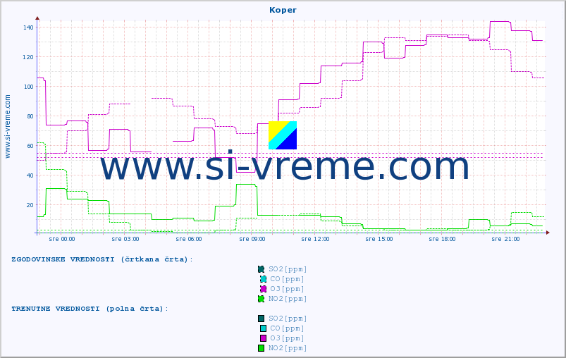 POVPREČJE :: Koper :: SO2 | CO | O3 | NO2 :: zadnji dan / 5 minut.