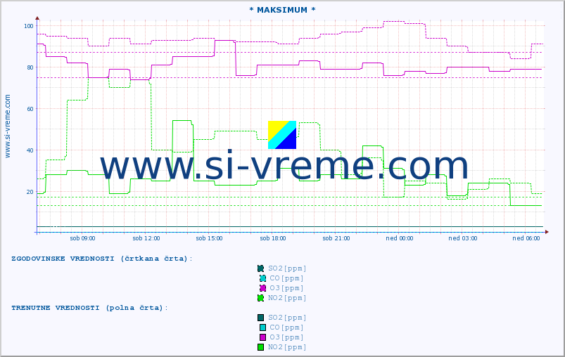 POVPREČJE :: * MAKSIMUM * :: SO2 | CO | O3 | NO2 :: zadnji dan / 5 minut.