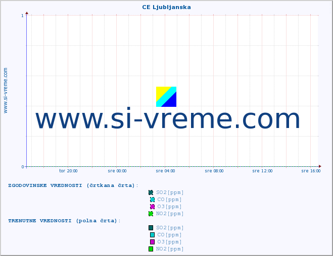 POVPREČJE :: CE Ljubljanska :: SO2 | CO | O3 | NO2 :: zadnji dan / 5 minut.