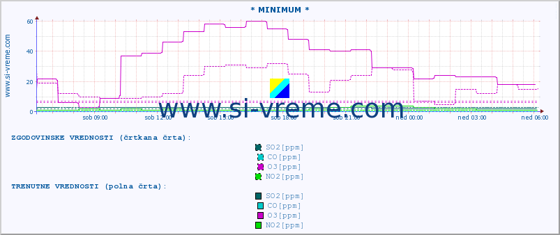 POVPREČJE :: * MINIMUM * :: SO2 | CO | O3 | NO2 :: zadnji dan / 5 minut.