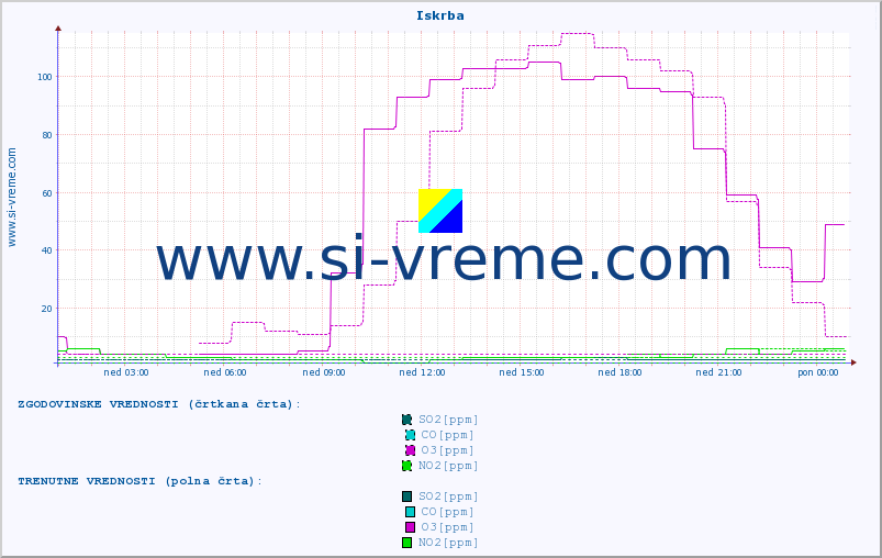 POVPREČJE :: Iskrba :: SO2 | CO | O3 | NO2 :: zadnji dan / 5 minut.