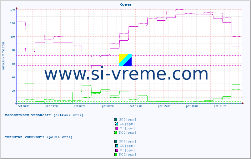 POVPREČJE :: Koper :: SO2 | CO | O3 | NO2 :: zadnji dan / 5 minut.