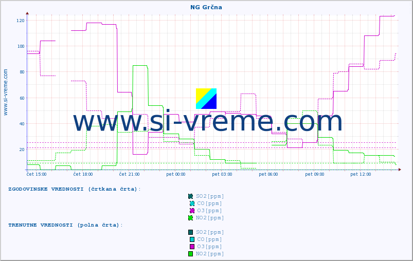 POVPREČJE :: NG Grčna :: SO2 | CO | O3 | NO2 :: zadnji dan / 5 minut.