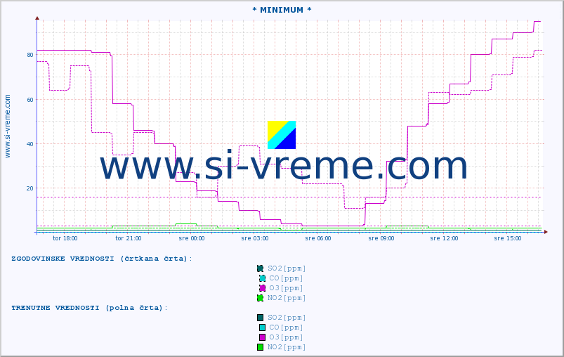 POVPREČJE :: * MINIMUM * :: SO2 | CO | O3 | NO2 :: zadnji dan / 5 minut.