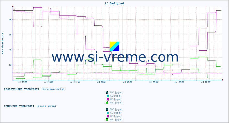 POVPREČJE :: LJ Bežigrad :: SO2 | CO | O3 | NO2 :: zadnji dan / 5 minut.