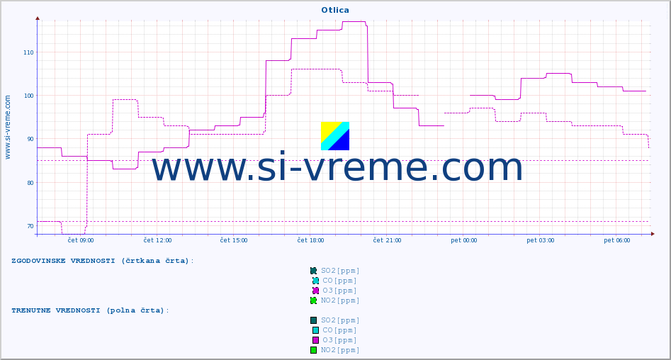 POVPREČJE :: Otlica :: SO2 | CO | O3 | NO2 :: zadnji dan / 5 minut.