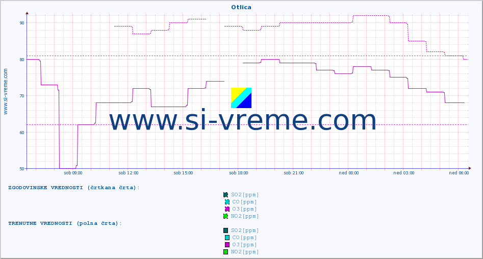 POVPREČJE :: Otlica :: SO2 | CO | O3 | NO2 :: zadnji dan / 5 minut.