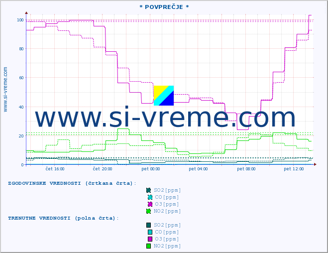 POVPREČJE :: * POVPREČJE * :: SO2 | CO | O3 | NO2 :: zadnji dan / 5 minut.