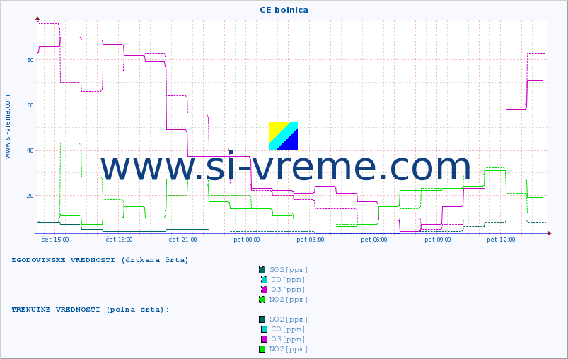 POVPREČJE :: CE bolnica :: SO2 | CO | O3 | NO2 :: zadnji dan / 5 minut.