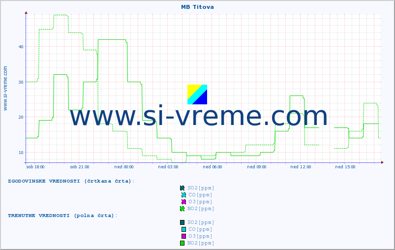 POVPREČJE :: MB Titova :: SO2 | CO | O3 | NO2 :: zadnji dan / 5 minut.