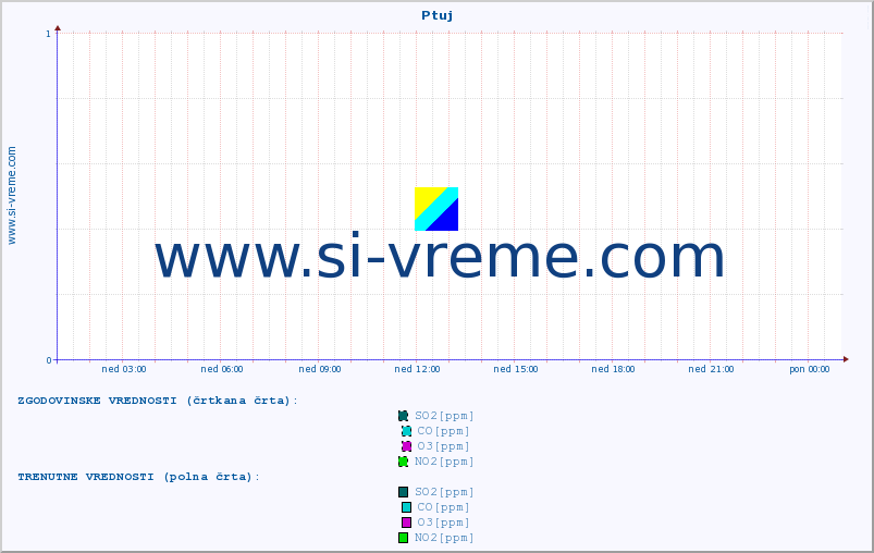 POVPREČJE :: Ptuj :: SO2 | CO | O3 | NO2 :: zadnji dan / 5 minut.