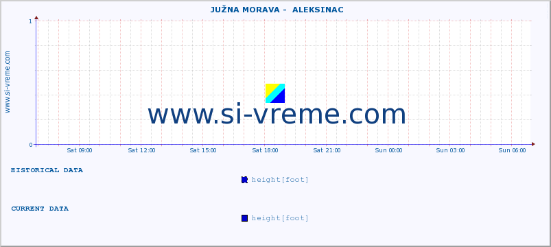  ::  JUŽNA MORAVA -  ALEKSINAC :: height |  |  :: last day / 5 minutes.