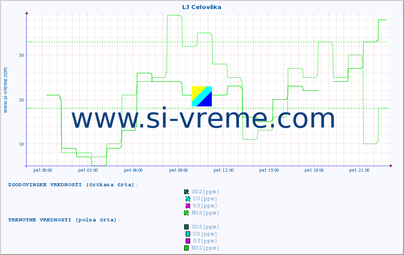 POVPREČJE :: LJ Celovška :: SO2 | CO | O3 | NO2 :: zadnji dan / 5 minut.