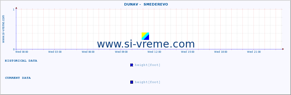  ::  DUNAV -  SMEDEREVO :: height |  |  :: last day / 5 minutes.