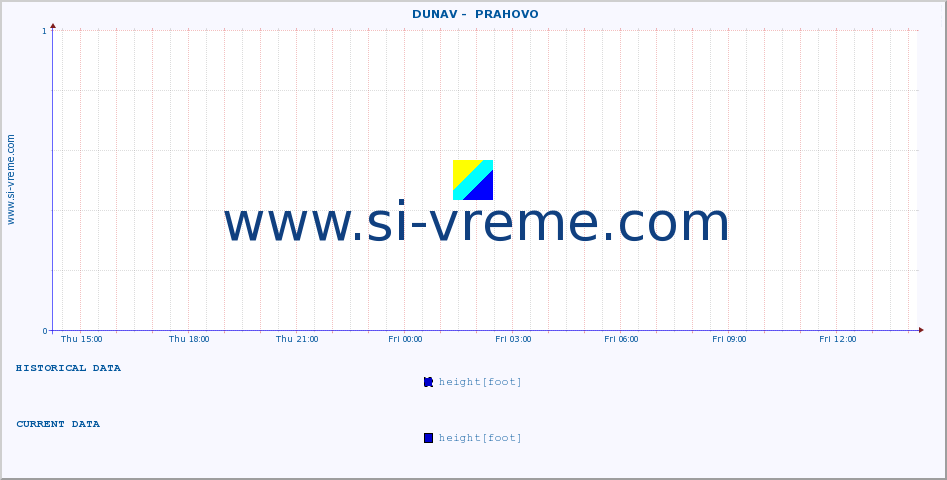  ::  DUNAV -  PRAHOVO :: height |  |  :: last day / 5 minutes.