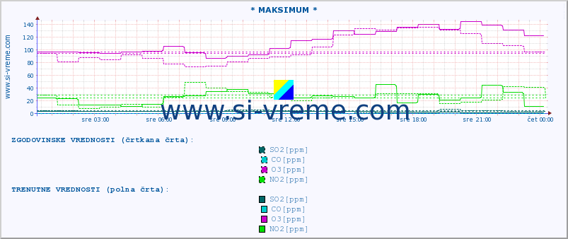 POVPREČJE :: * MAKSIMUM * :: SO2 | CO | O3 | NO2 :: zadnji dan / 5 minut.