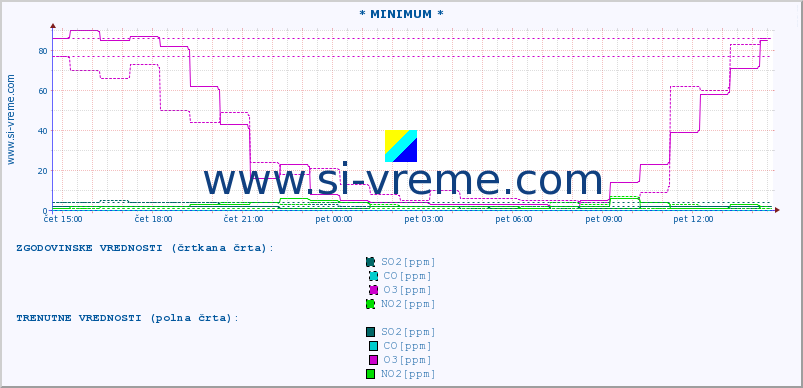 POVPREČJE :: * MINIMUM * :: SO2 | CO | O3 | NO2 :: zadnji dan / 5 minut.