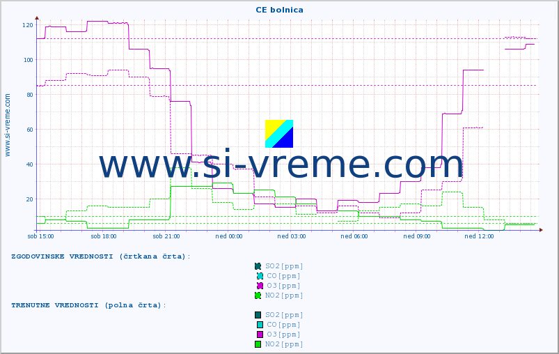 POVPREČJE :: CE bolnica :: SO2 | CO | O3 | NO2 :: zadnji dan / 5 minut.