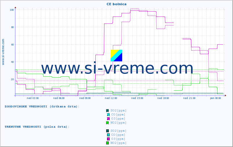POVPREČJE :: CE bolnica :: SO2 | CO | O3 | NO2 :: zadnji dan / 5 minut.