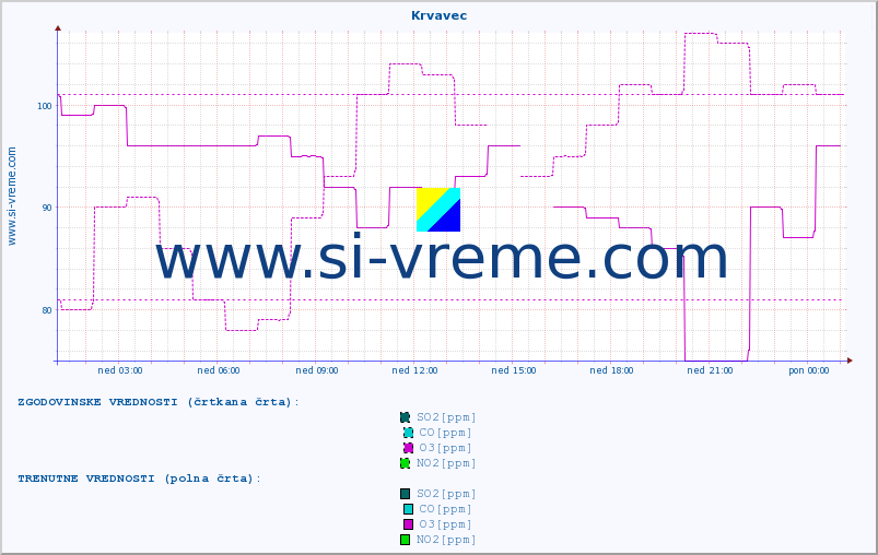 POVPREČJE :: Krvavec :: SO2 | CO | O3 | NO2 :: zadnji dan / 5 minut.