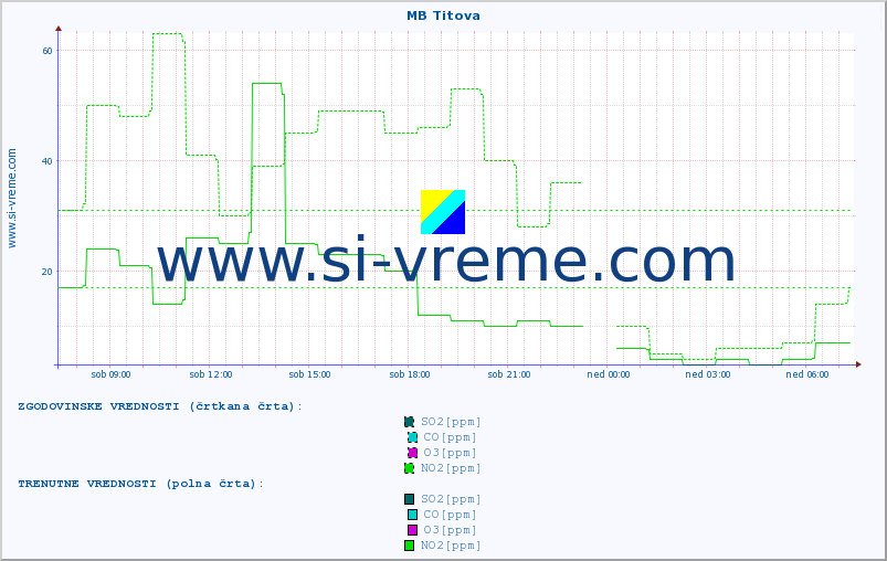 POVPREČJE :: MB Titova :: SO2 | CO | O3 | NO2 :: zadnji dan / 5 minut.