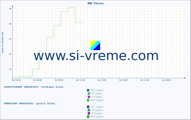 POVPREČJE :: MB Titova :: SO2 | CO | O3 | NO2 :: zadnji dan / 5 minut.