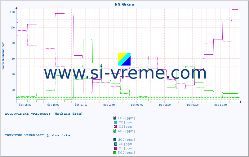 POVPREČJE :: NG Grčna :: SO2 | CO | O3 | NO2 :: zadnji dan / 5 minut.
