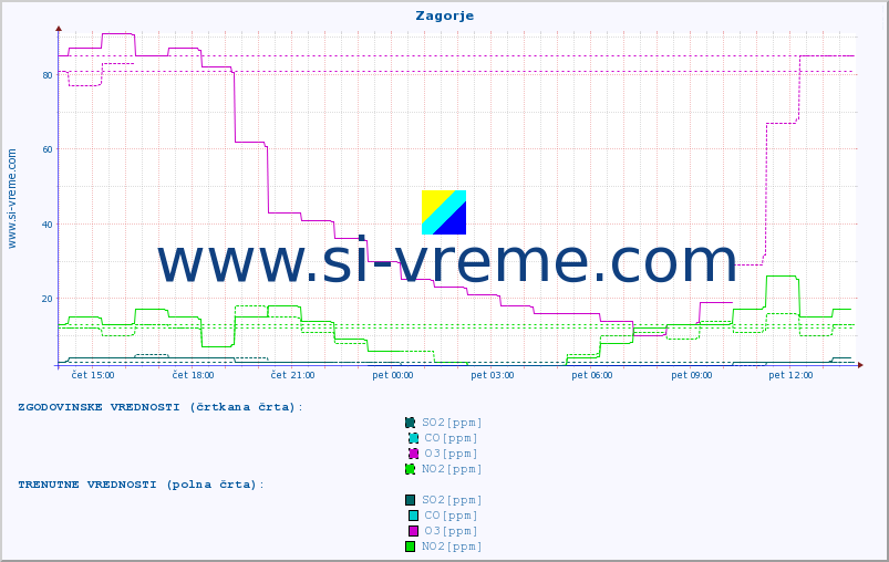 POVPREČJE :: Zagorje :: SO2 | CO | O3 | NO2 :: zadnji dan / 5 minut.