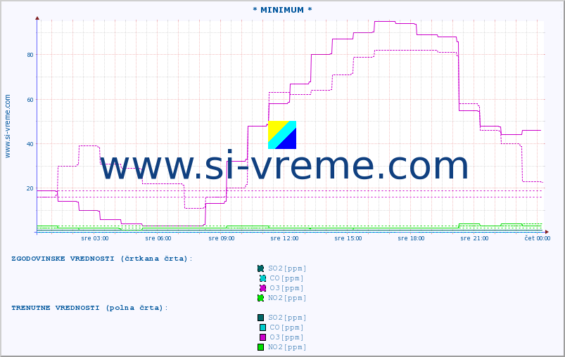 POVPREČJE :: * MINIMUM * :: SO2 | CO | O3 | NO2 :: zadnji dan / 5 minut.